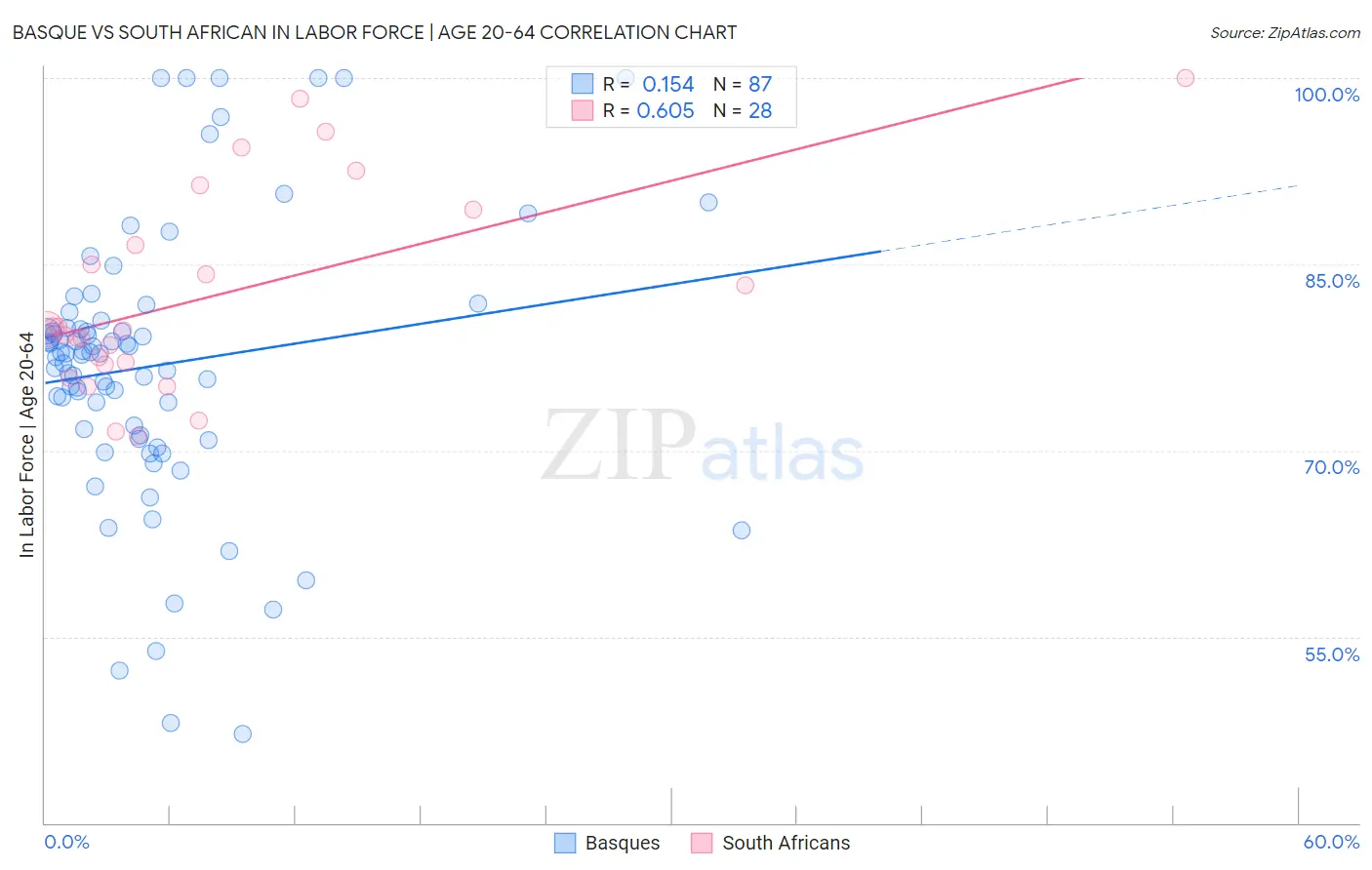 Basque vs South African In Labor Force | Age 20-64