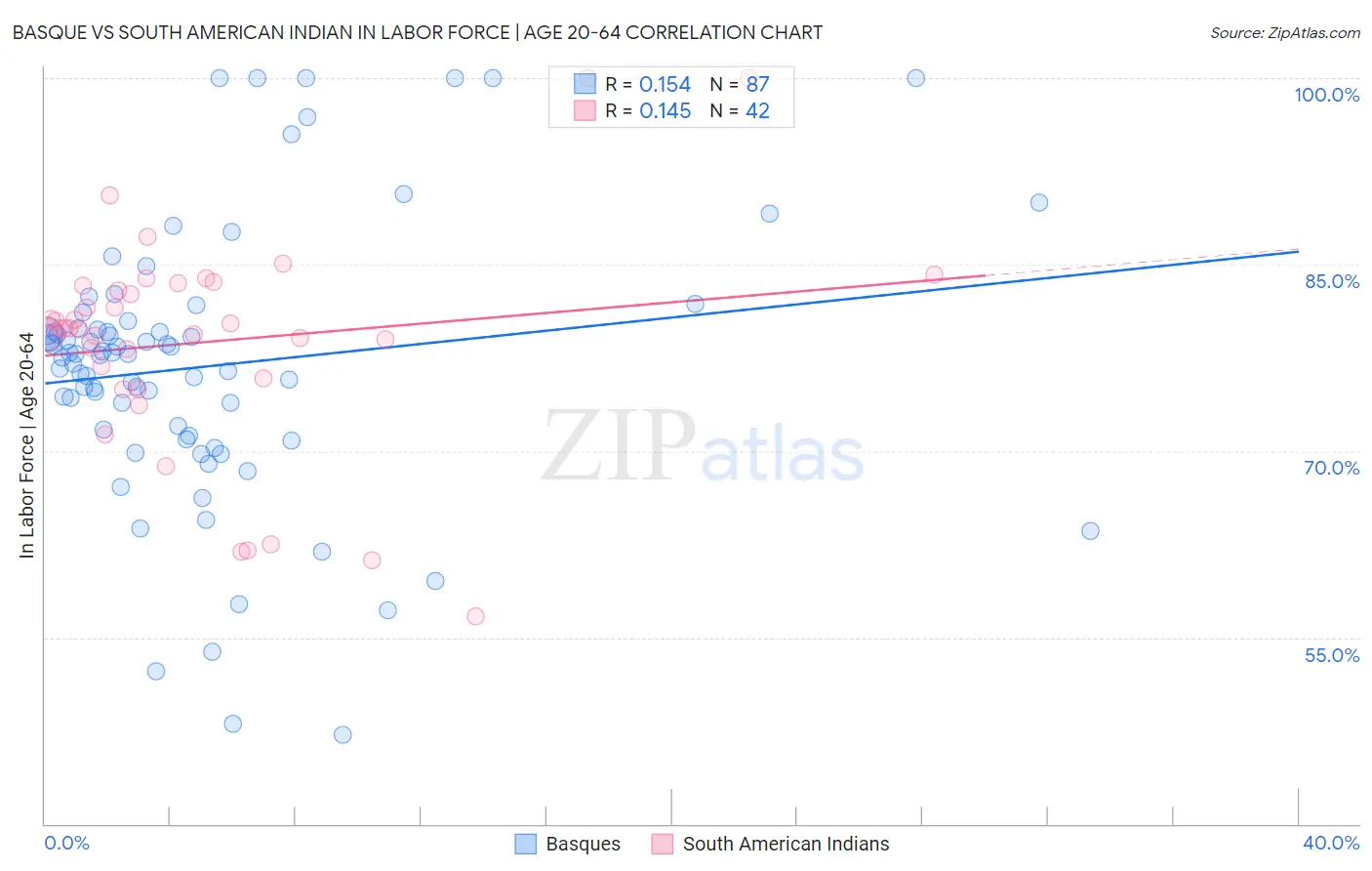 Basque vs South American Indian In Labor Force | Age 20-64