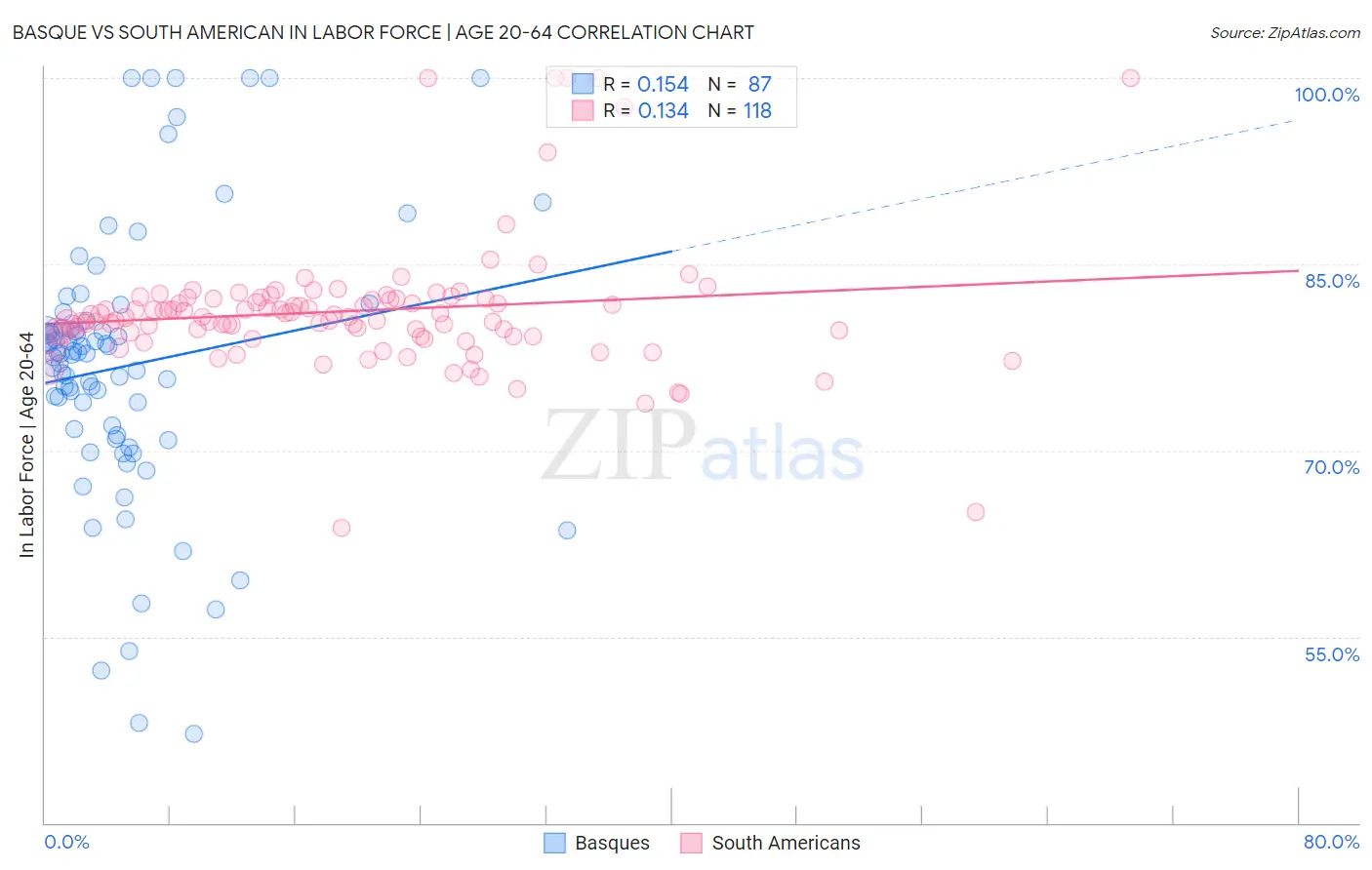 Basque vs South American In Labor Force | Age 20-64