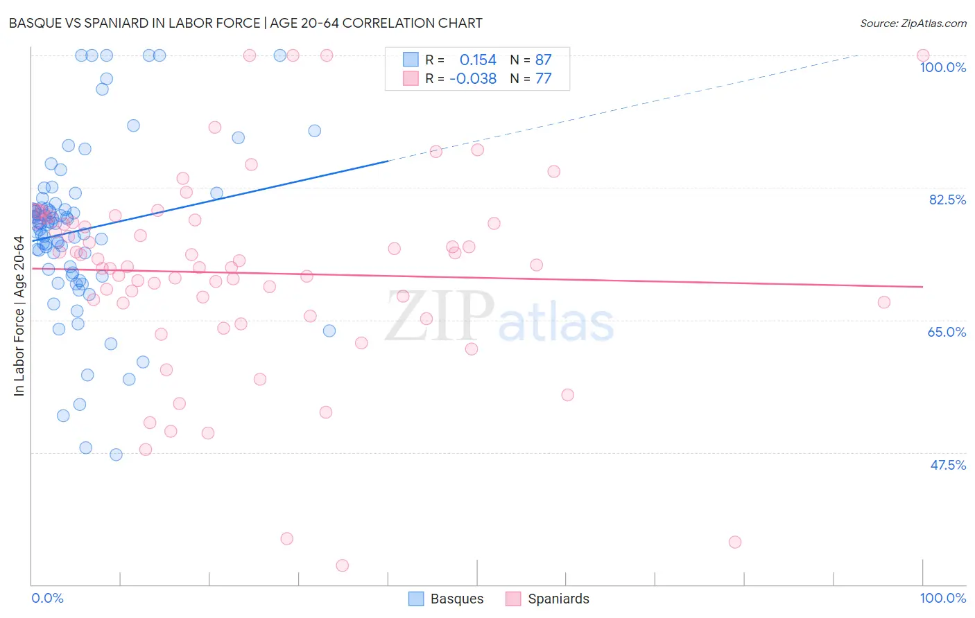 Basque vs Spaniard In Labor Force | Age 20-64