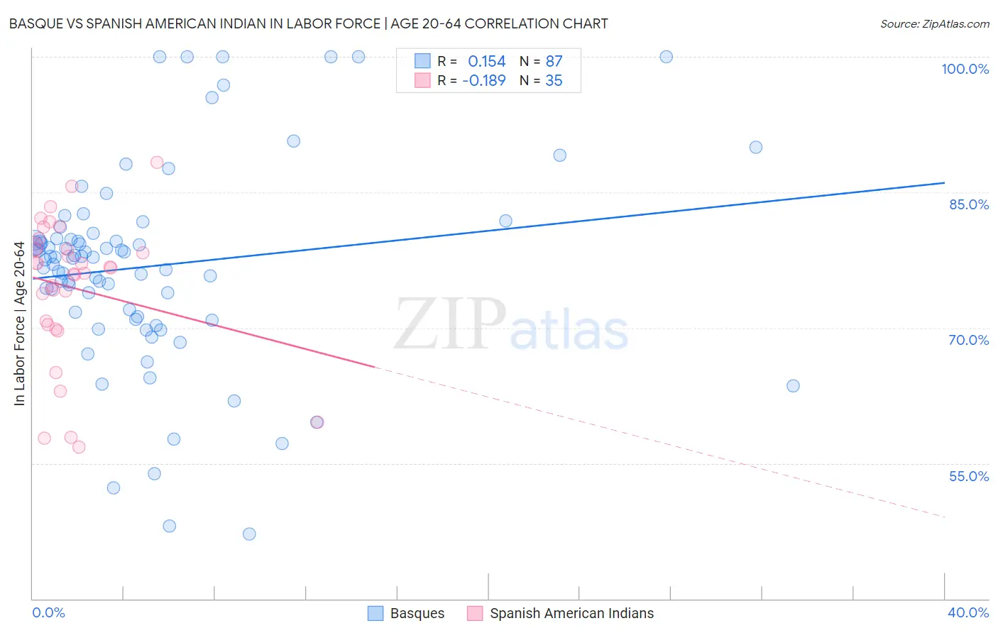 Basque vs Spanish American Indian In Labor Force | Age 20-64
