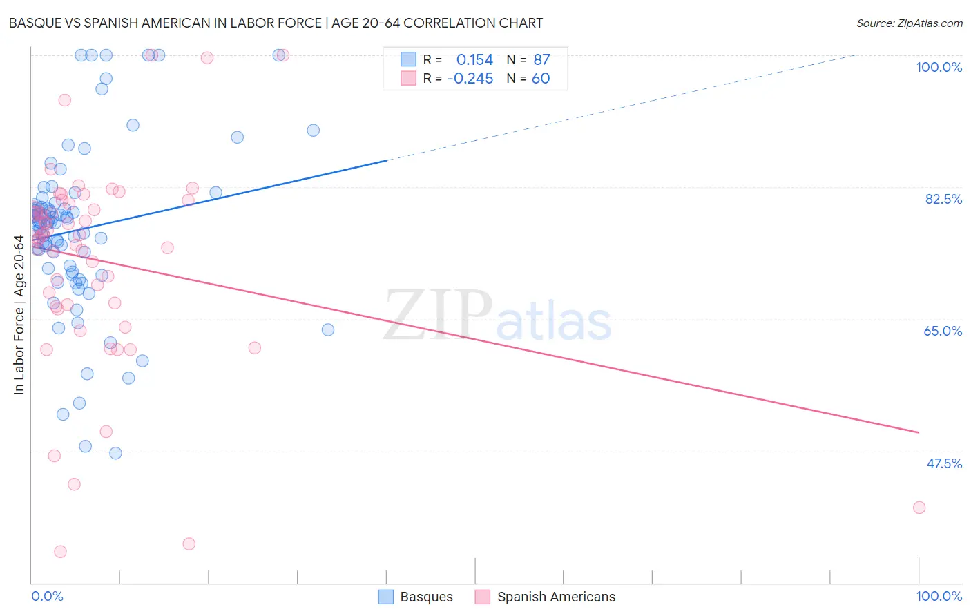 Basque vs Spanish American In Labor Force | Age 20-64