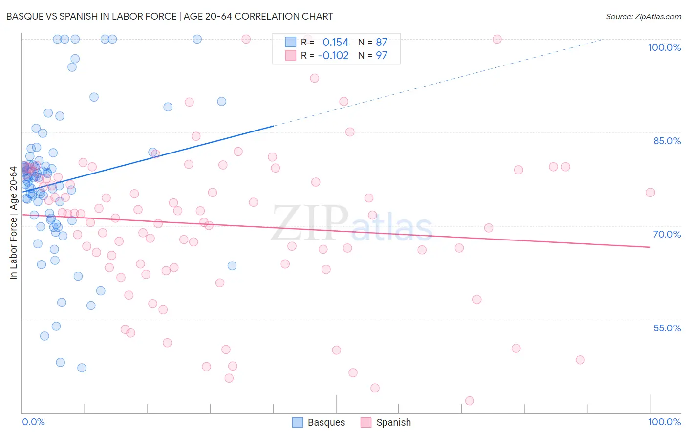 Basque vs Spanish In Labor Force | Age 20-64