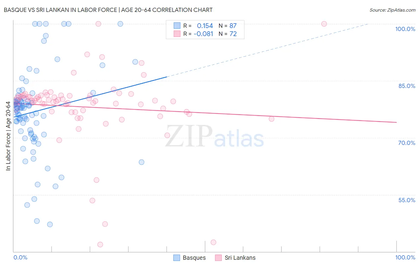 Basque vs Sri Lankan In Labor Force | Age 20-64