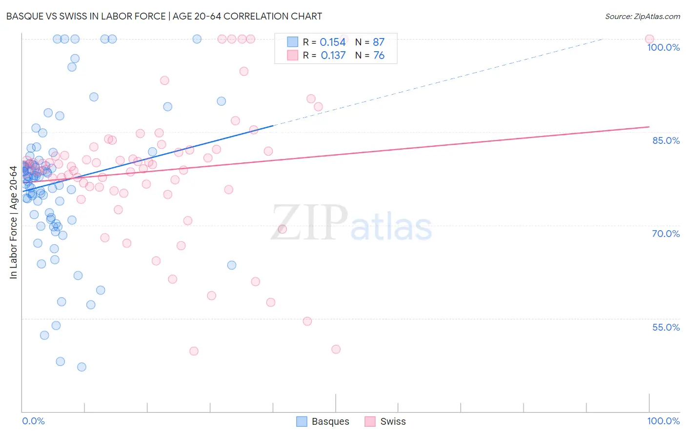 Basque vs Swiss In Labor Force | Age 20-64