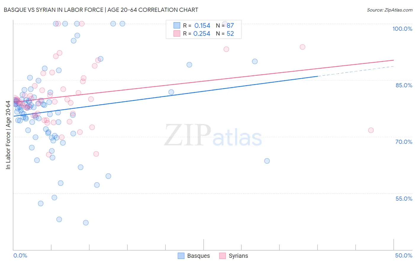 Basque vs Syrian In Labor Force | Age 20-64