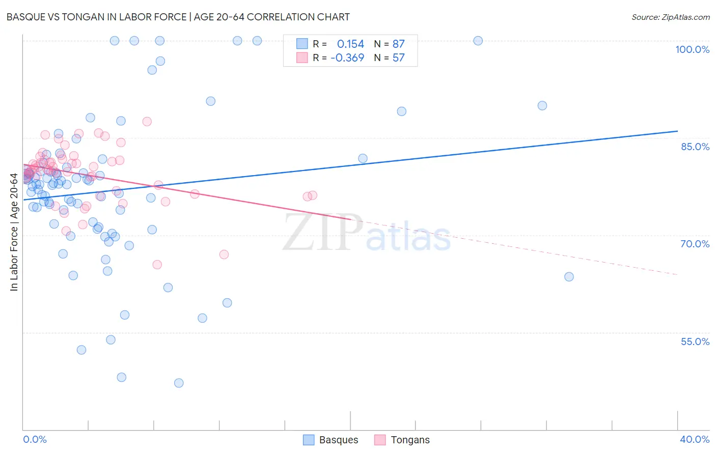 Basque vs Tongan In Labor Force | Age 20-64