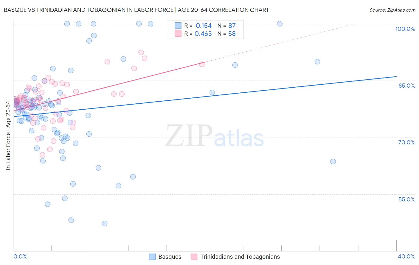 Basque vs Trinidadian and Tobagonian In Labor Force | Age 20-64