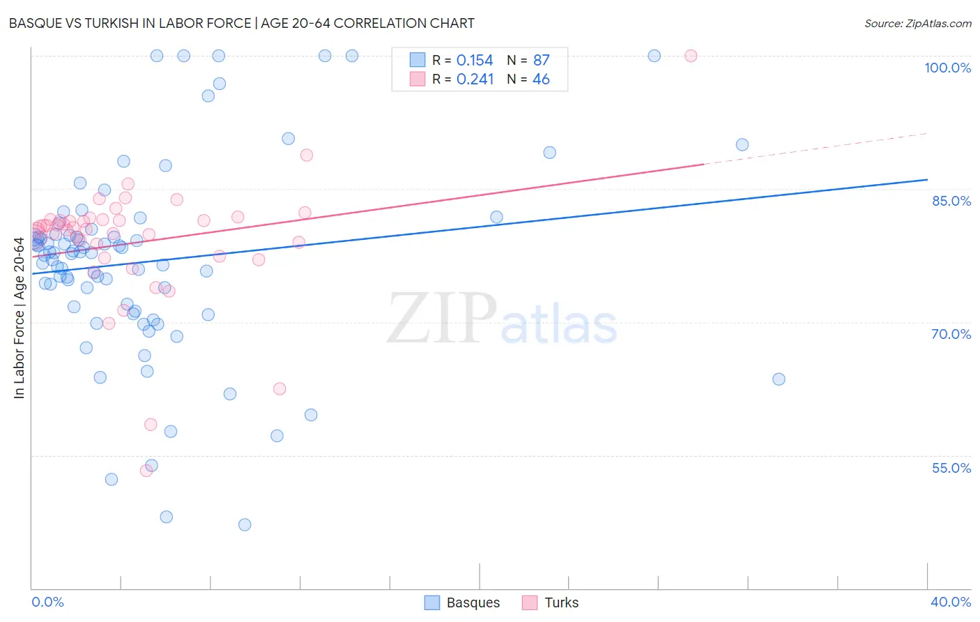 Basque vs Turkish In Labor Force | Age 20-64