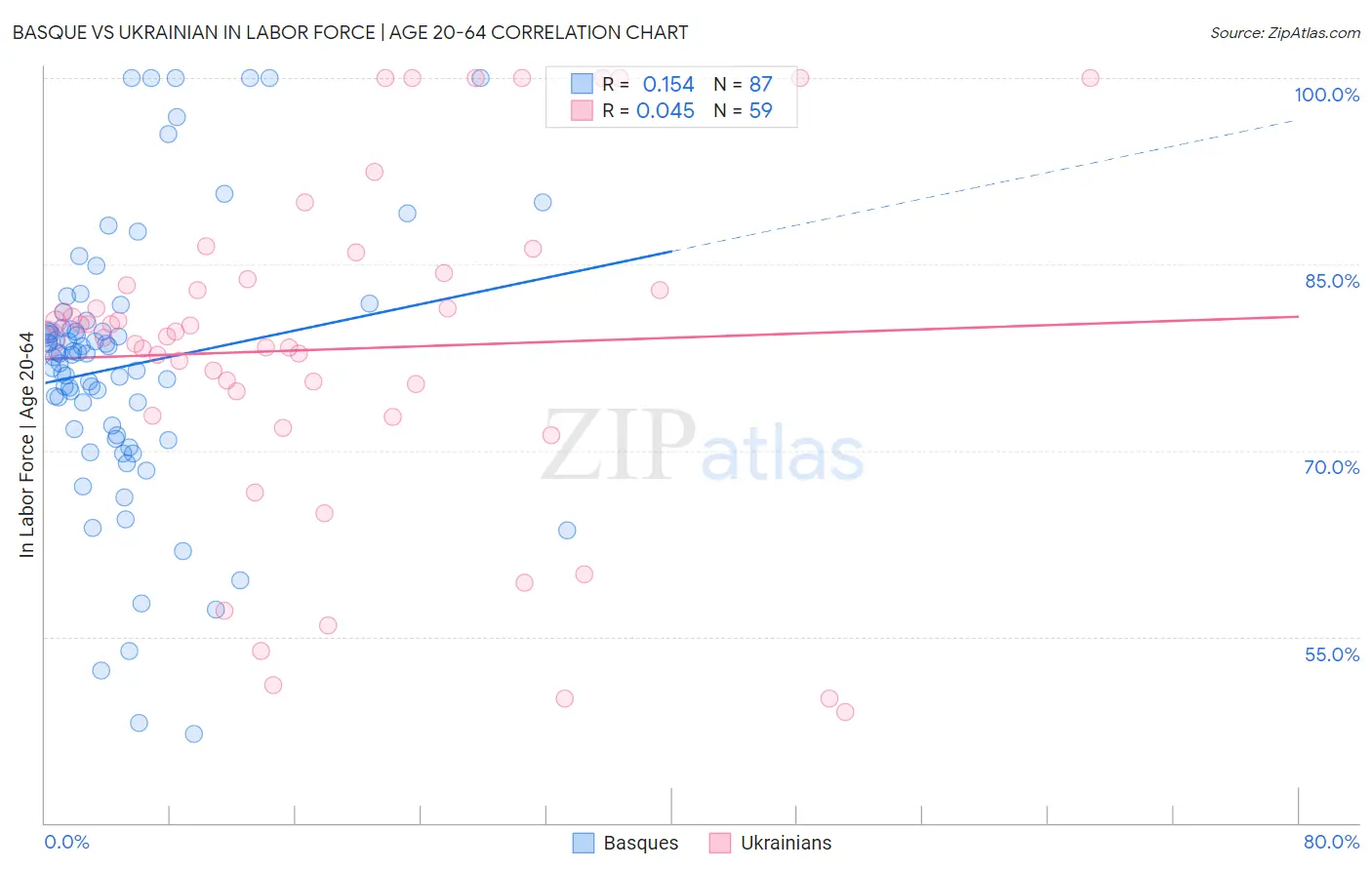 Basque vs Ukrainian In Labor Force | Age 20-64