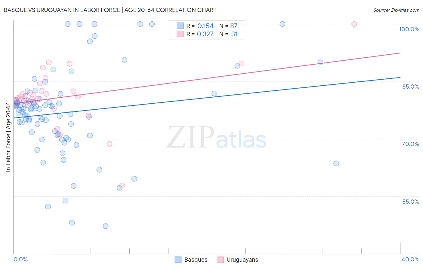 Basque vs Uruguayan In Labor Force | Age 20-64