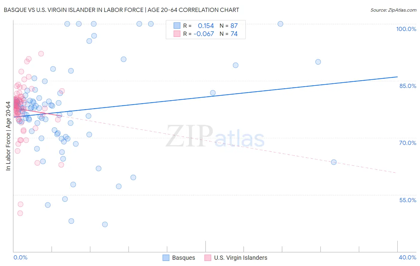 Basque vs U.S. Virgin Islander In Labor Force | Age 20-64