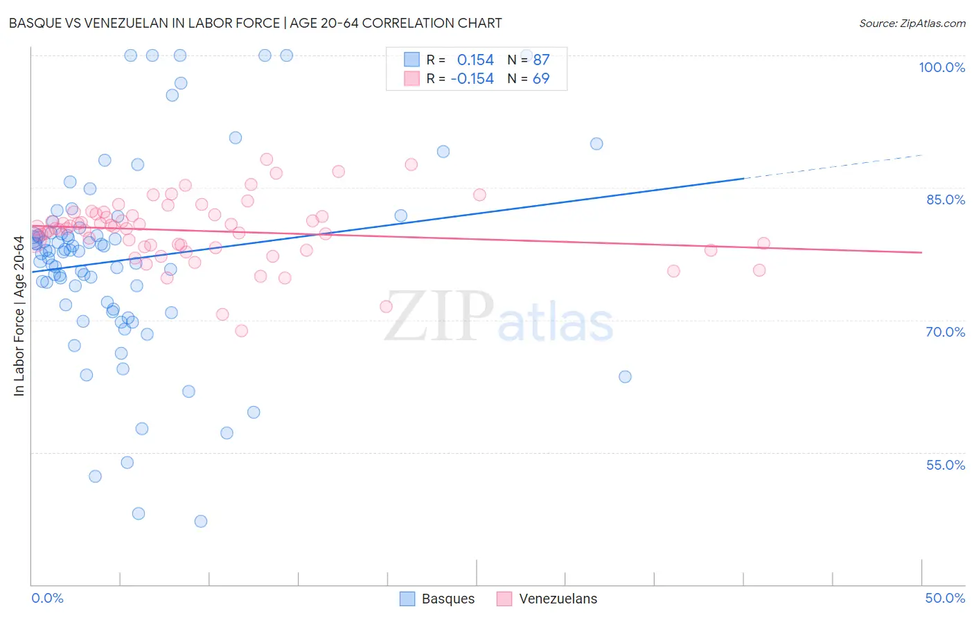 Basque vs Venezuelan In Labor Force | Age 20-64