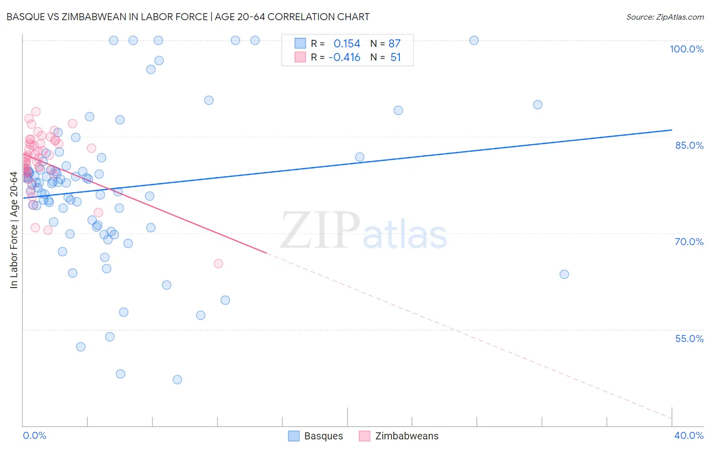 Basque vs Zimbabwean In Labor Force | Age 20-64