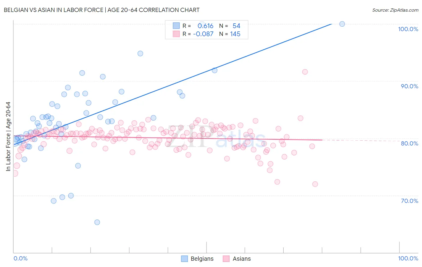 Belgian vs Asian In Labor Force | Age 20-64