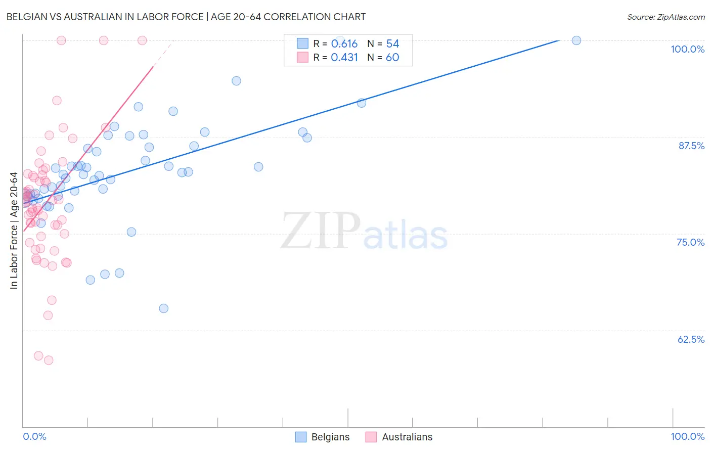 Belgian vs Australian In Labor Force | Age 20-64