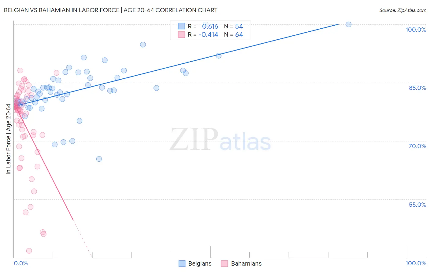 Belgian vs Bahamian In Labor Force | Age 20-64