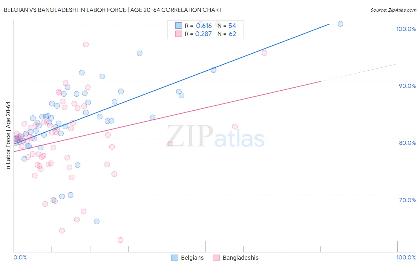 Belgian vs Bangladeshi In Labor Force | Age 20-64