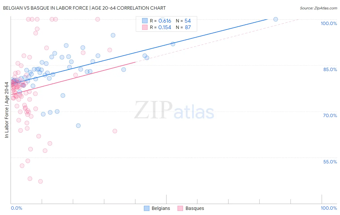 Belgian vs Basque In Labor Force | Age 20-64