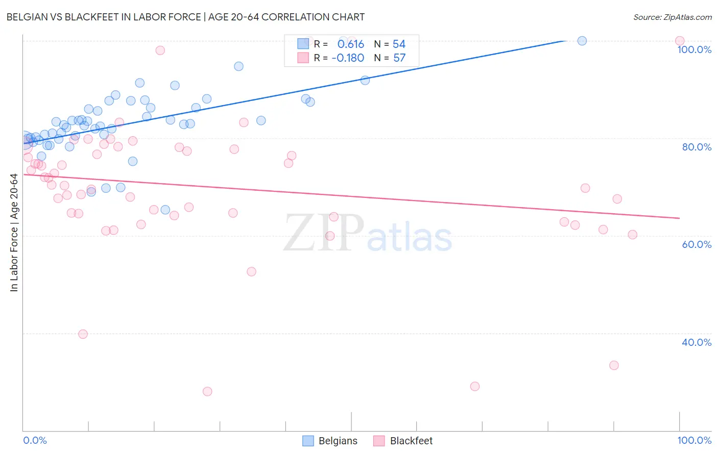 Belgian vs Blackfeet In Labor Force | Age 20-64