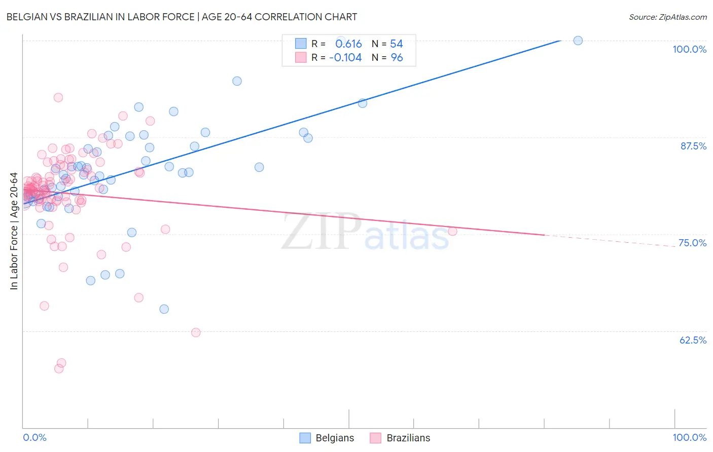 Belgian vs Brazilian In Labor Force | Age 20-64