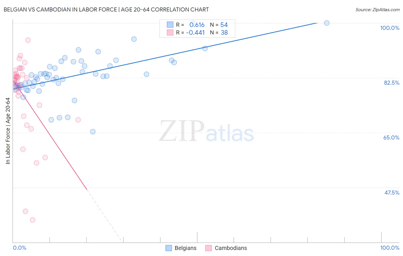 Belgian vs Cambodian In Labor Force | Age 20-64