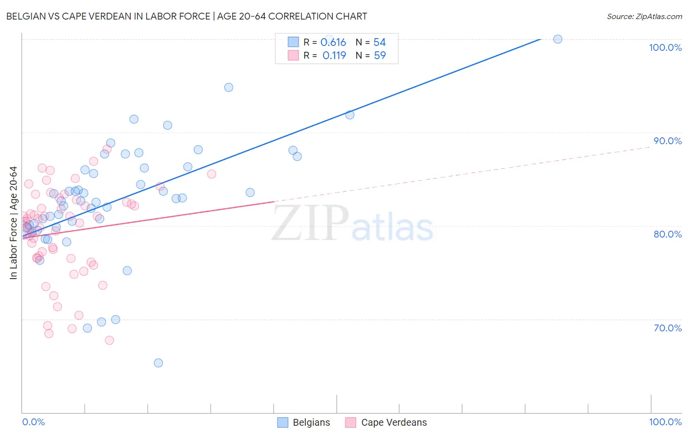 Belgian vs Cape Verdean In Labor Force | Age 20-64