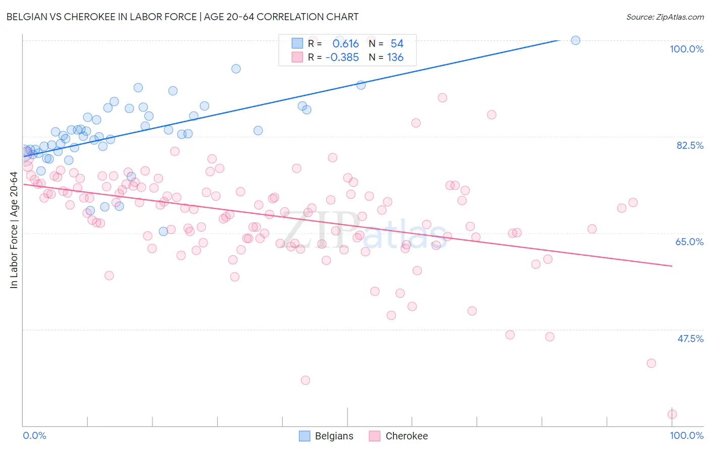 Belgian vs Cherokee In Labor Force | Age 20-64