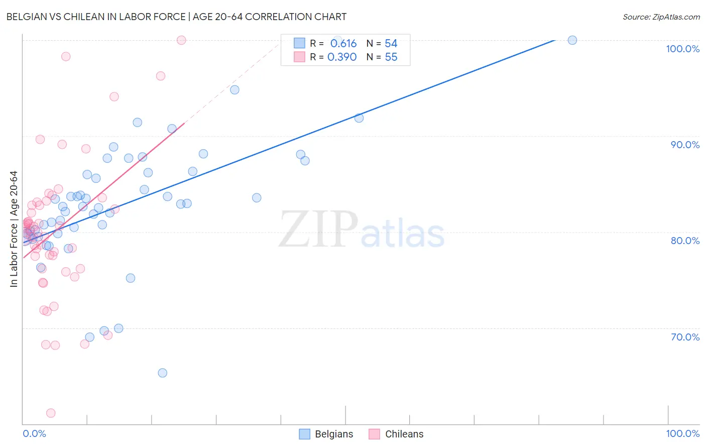 Belgian vs Chilean In Labor Force | Age 20-64