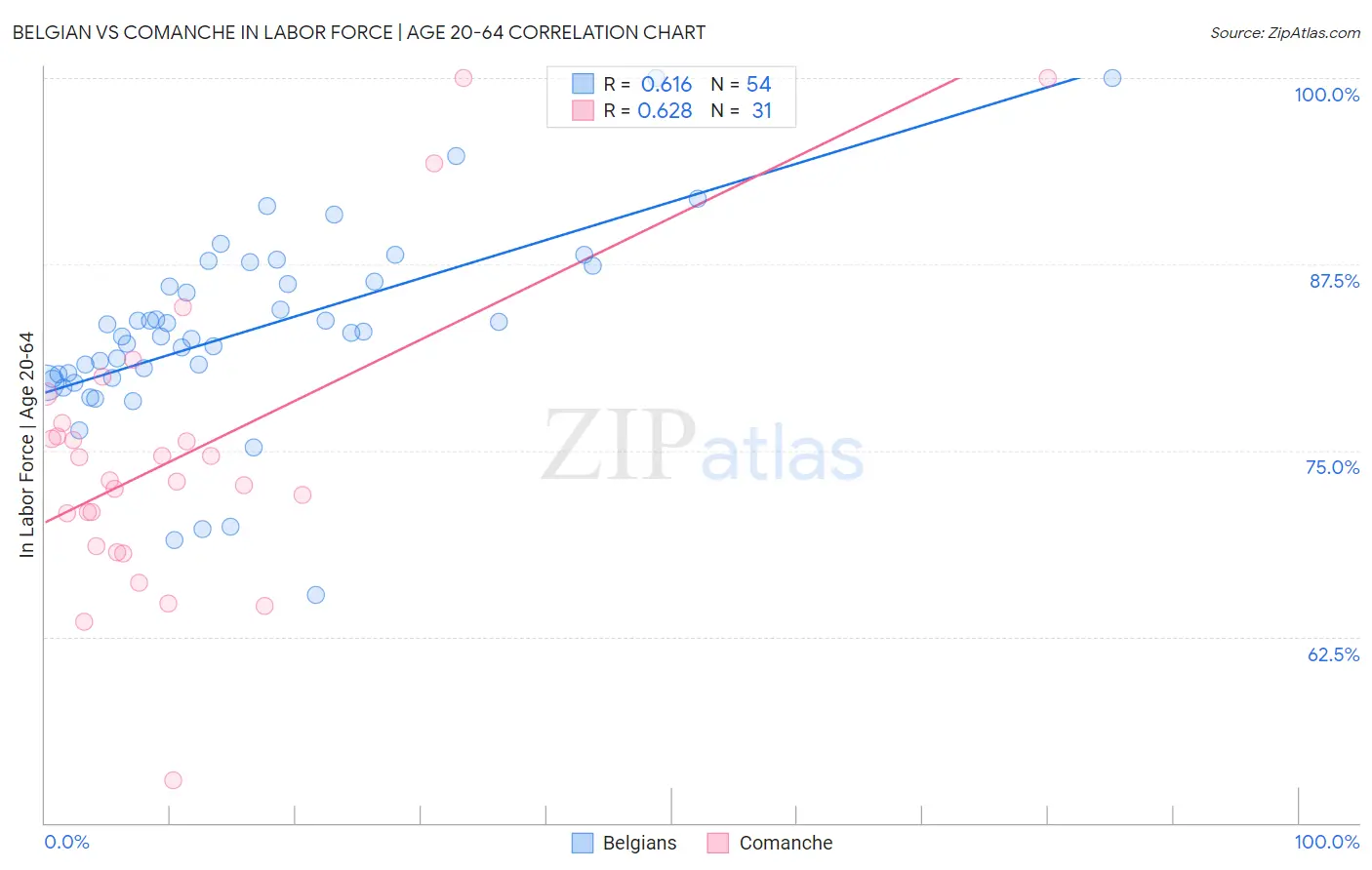 Belgian vs Comanche In Labor Force | Age 20-64