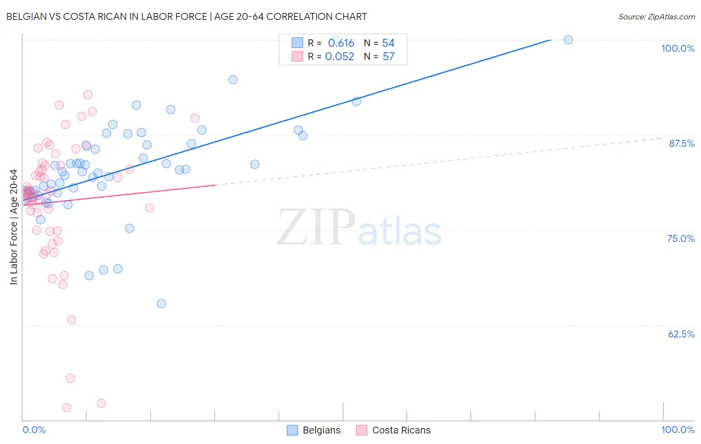 Belgian vs Costa Rican In Labor Force | Age 20-64