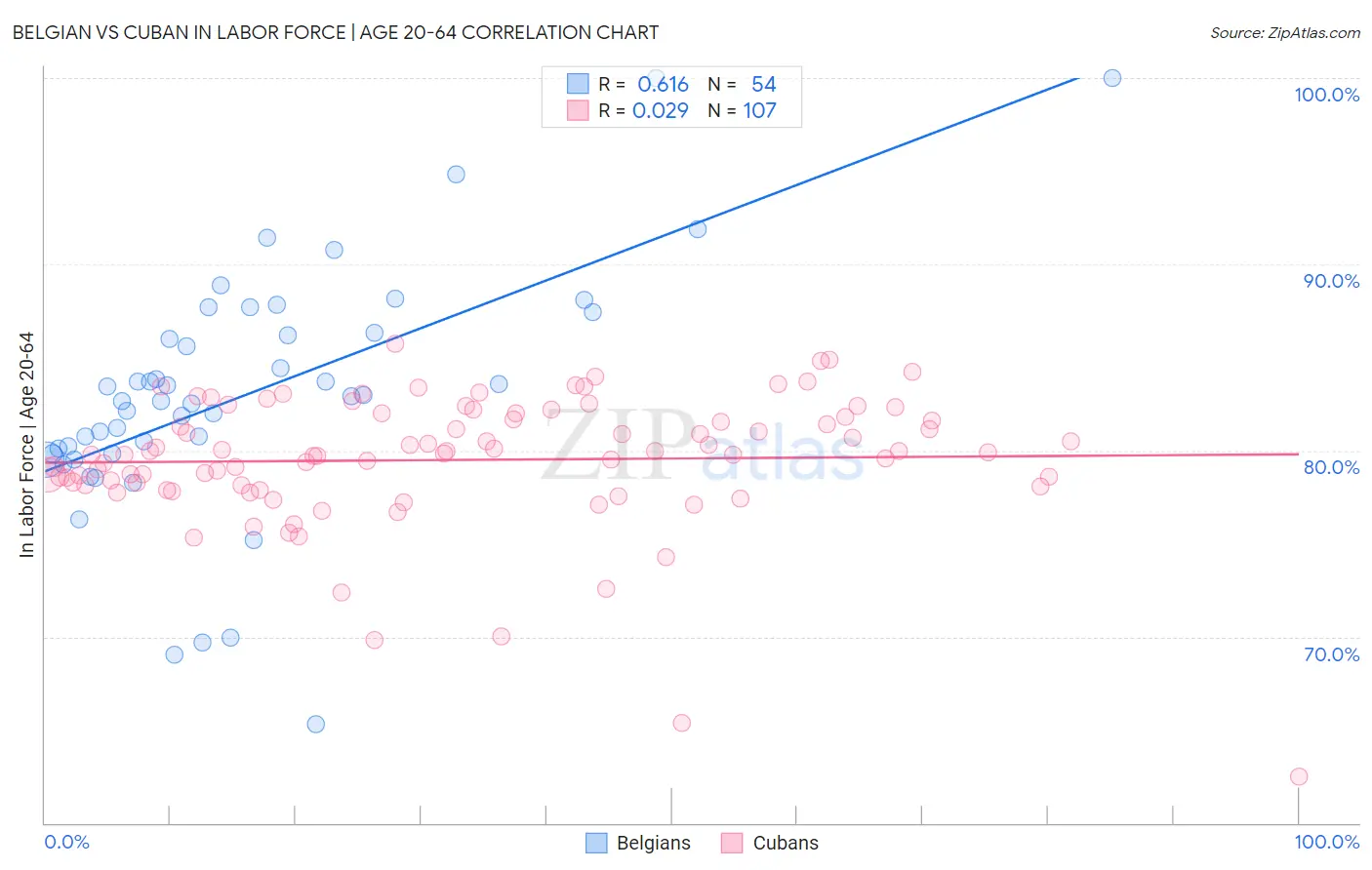 Belgian vs Cuban In Labor Force | Age 20-64