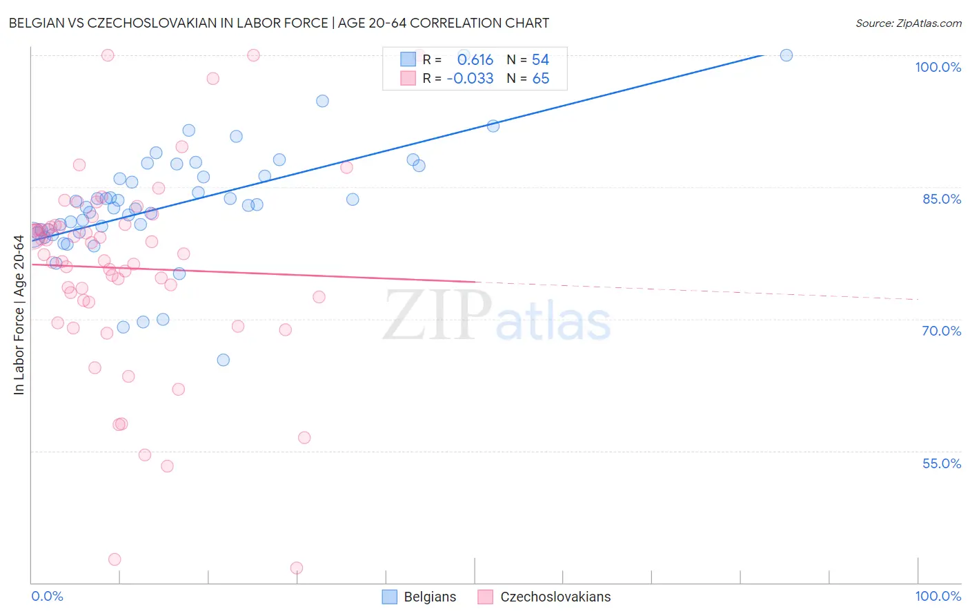 Belgian vs Czechoslovakian In Labor Force | Age 20-64