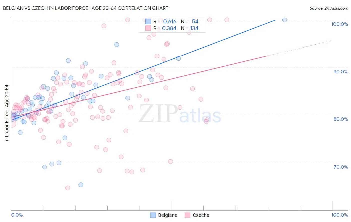 Belgian vs Czech In Labor Force | Age 20-64