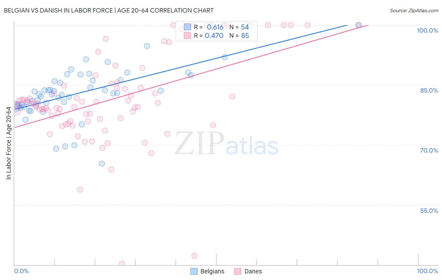 Belgian vs Danish In Labor Force | Age 20-64