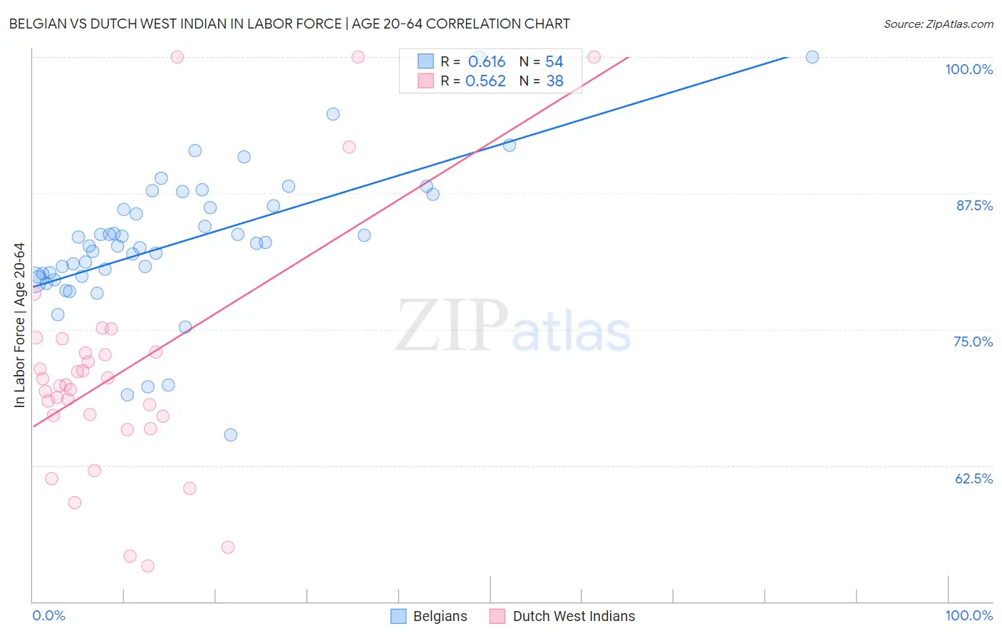 Belgian vs Dutch West Indian In Labor Force | Age 20-64