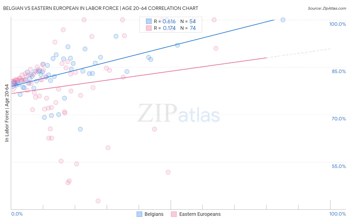 Belgian vs Eastern European In Labor Force | Age 20-64