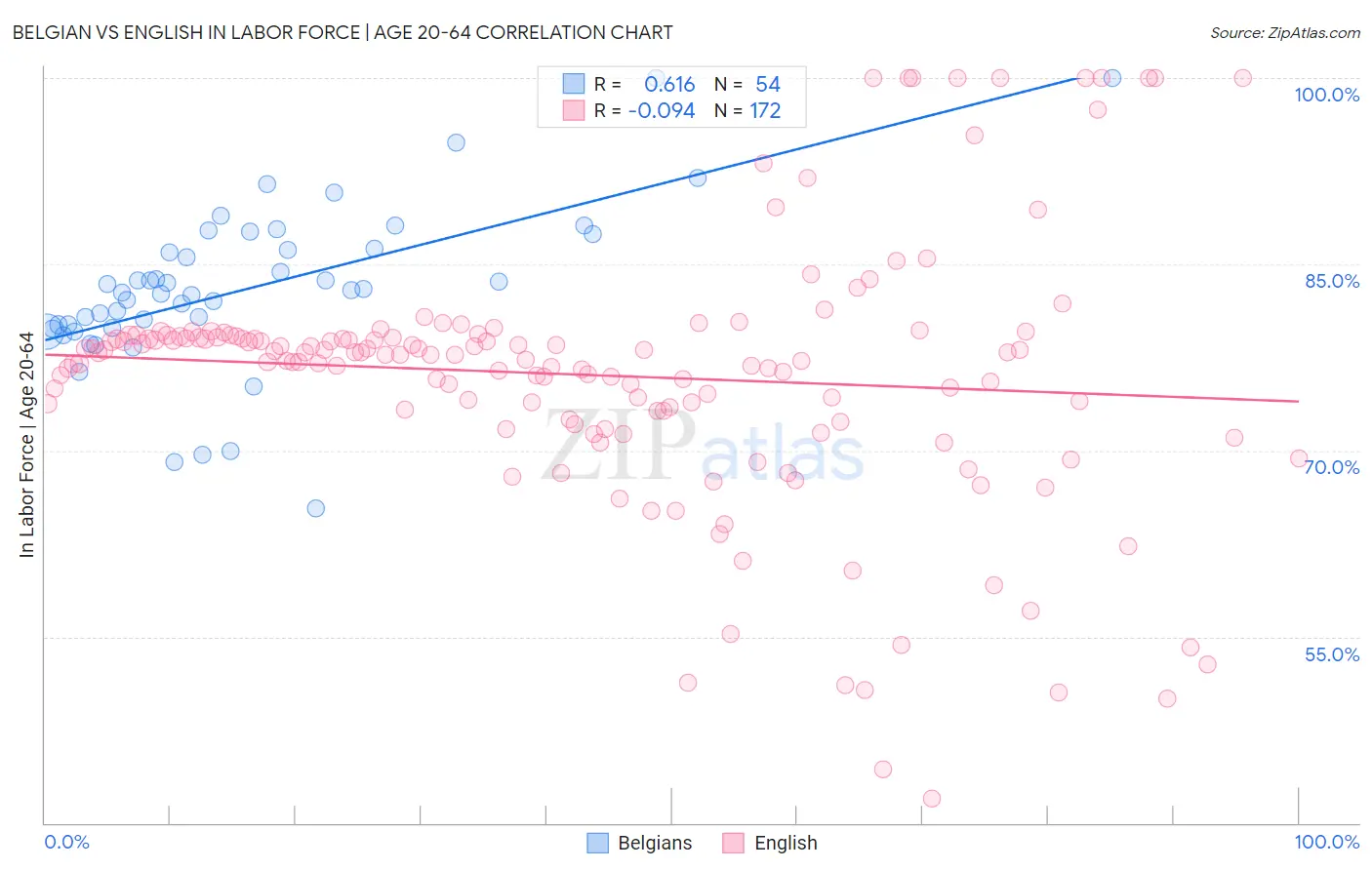 Belgian vs English In Labor Force | Age 20-64