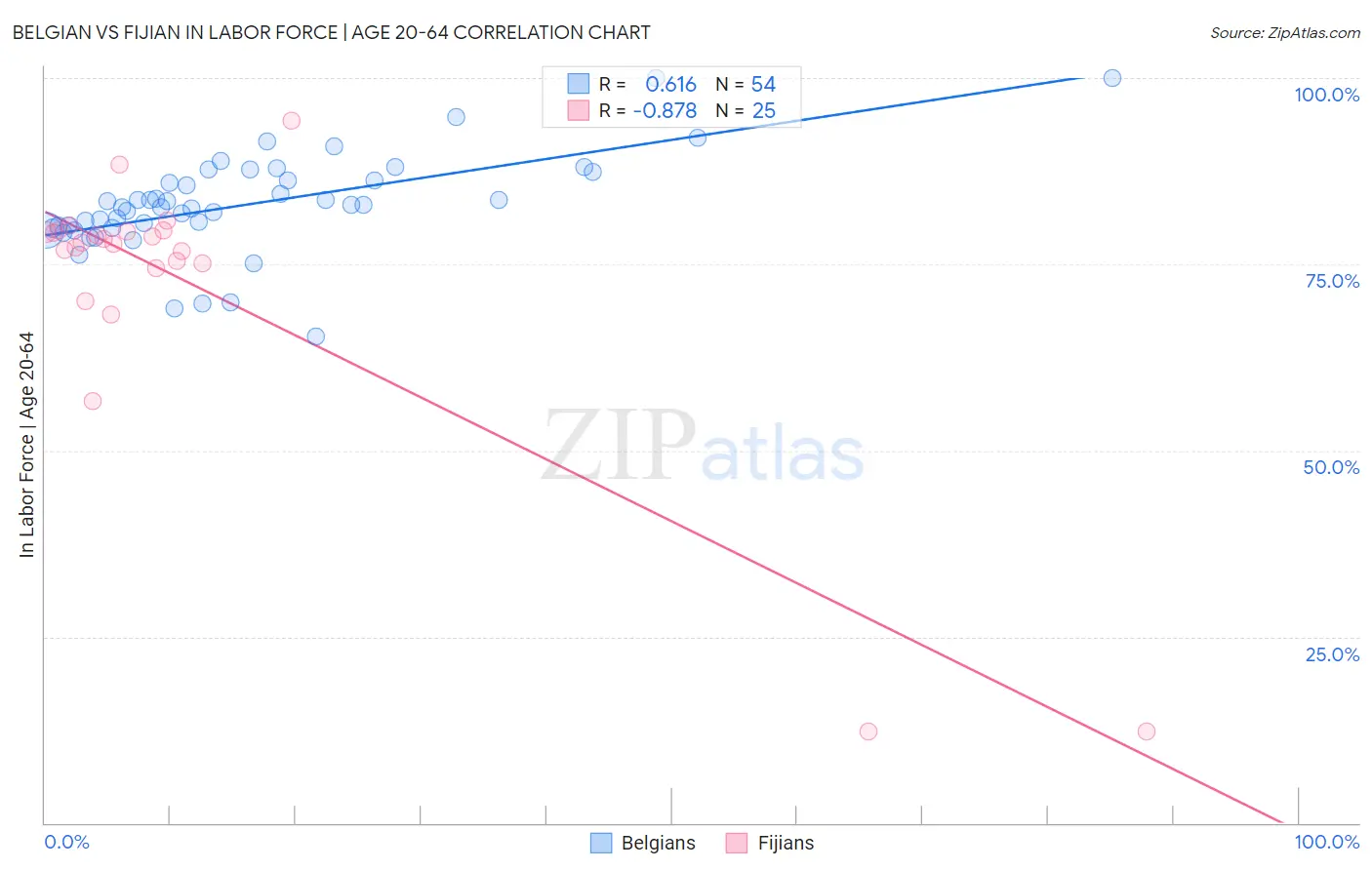 Belgian vs Fijian In Labor Force | Age 20-64