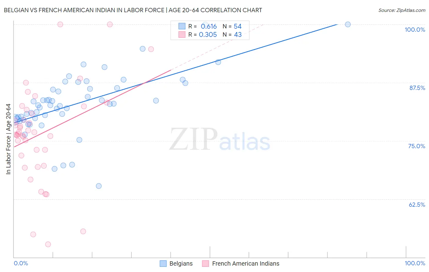 Belgian vs French American Indian In Labor Force | Age 20-64