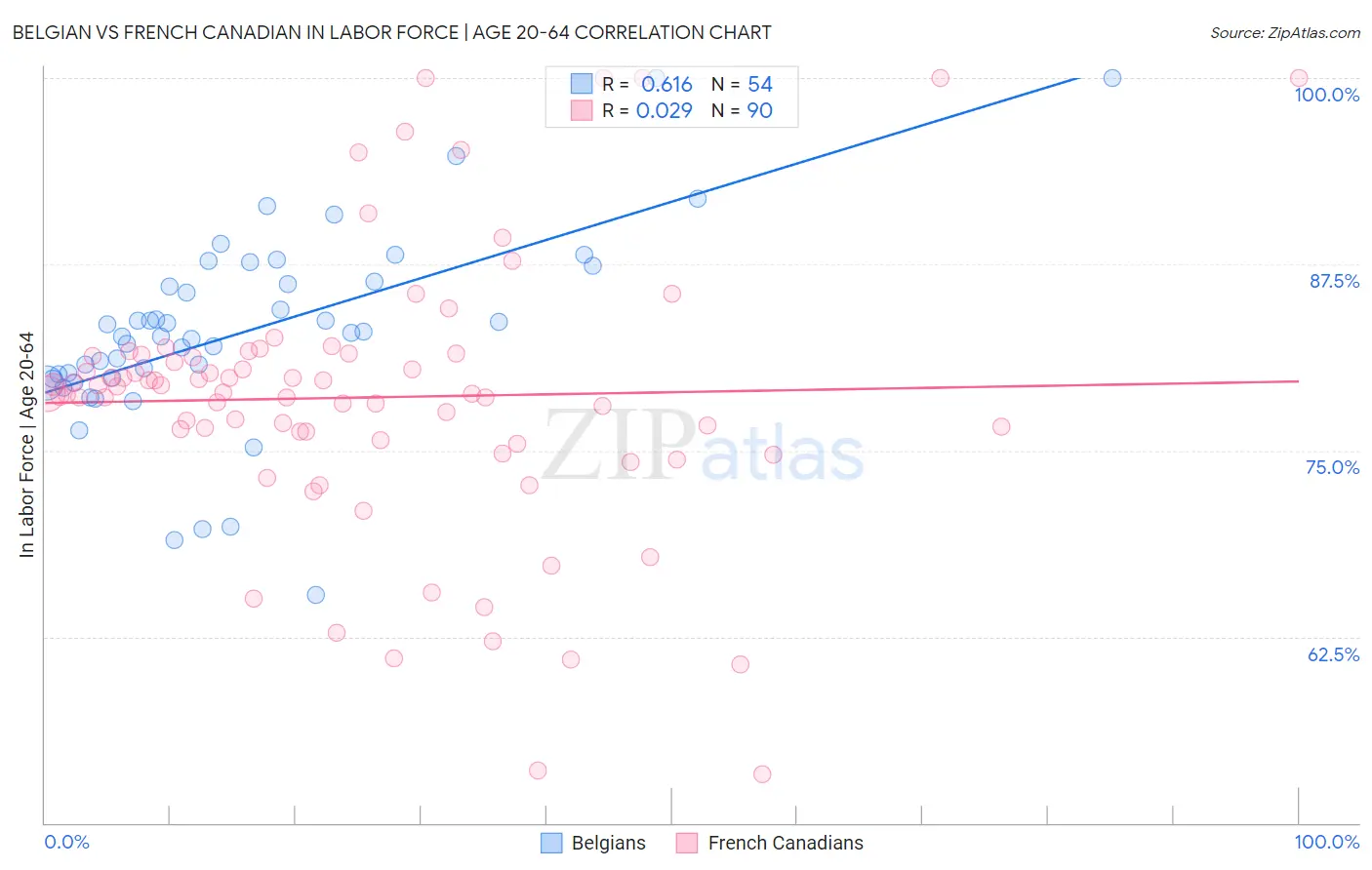 Belgian vs French Canadian In Labor Force | Age 20-64