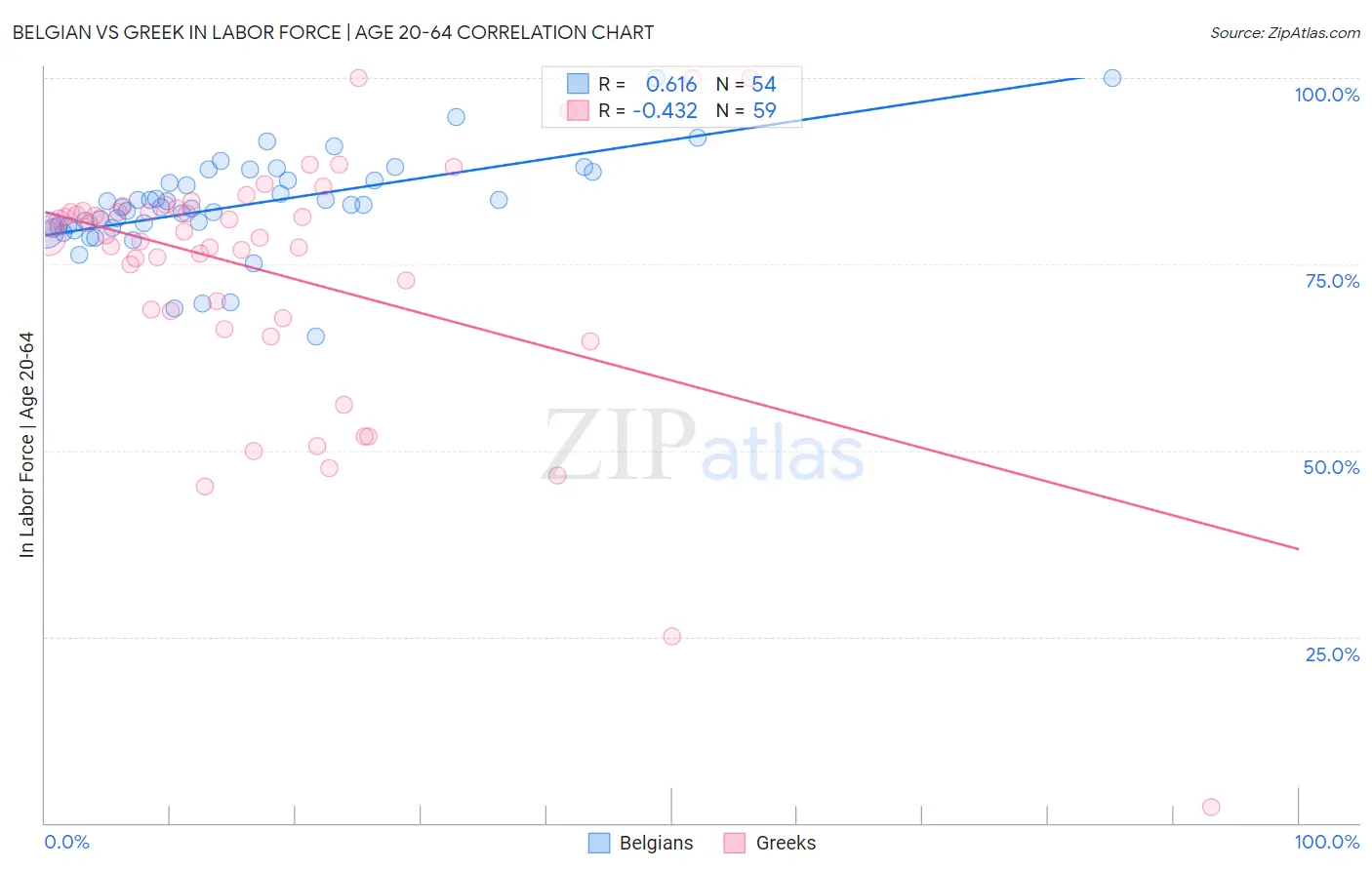 Belgian vs Greek In Labor Force | Age 20-64