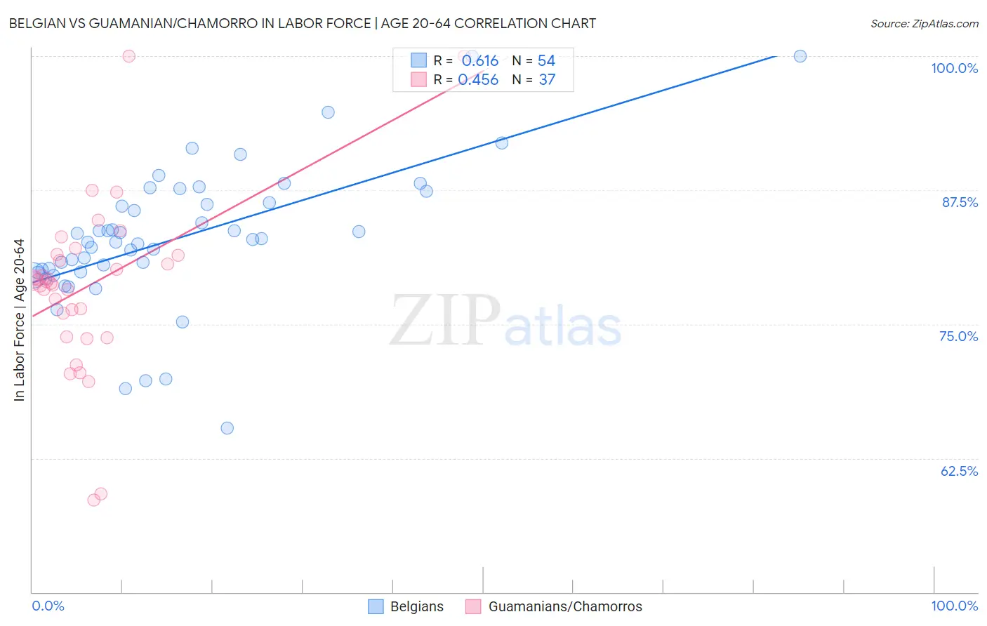 Belgian vs Guamanian/Chamorro In Labor Force | Age 20-64