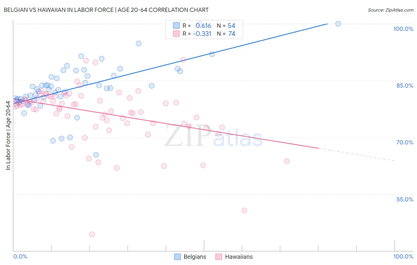 Belgian vs Hawaiian In Labor Force | Age 20-64