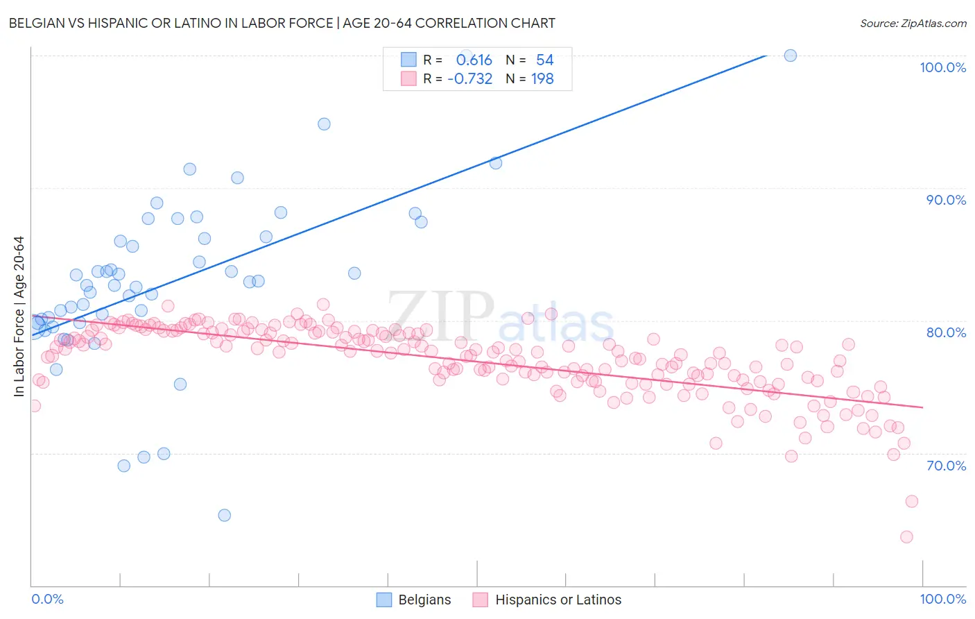 Belgian vs Hispanic or Latino In Labor Force | Age 20-64