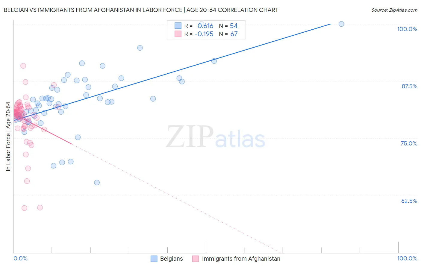 Belgian vs Immigrants from Afghanistan In Labor Force | Age 20-64