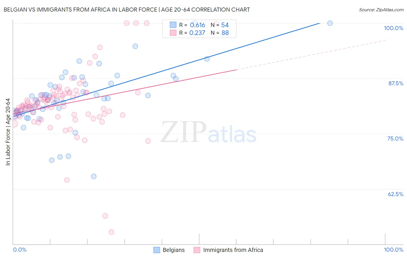 Belgian vs Immigrants from Africa In Labor Force | Age 20-64