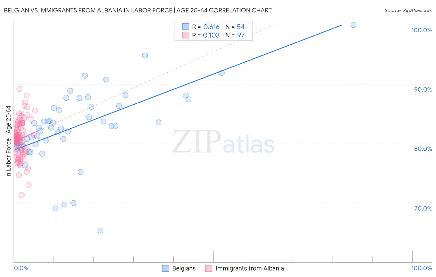 Belgian vs Immigrants from Albania In Labor Force | Age 20-64