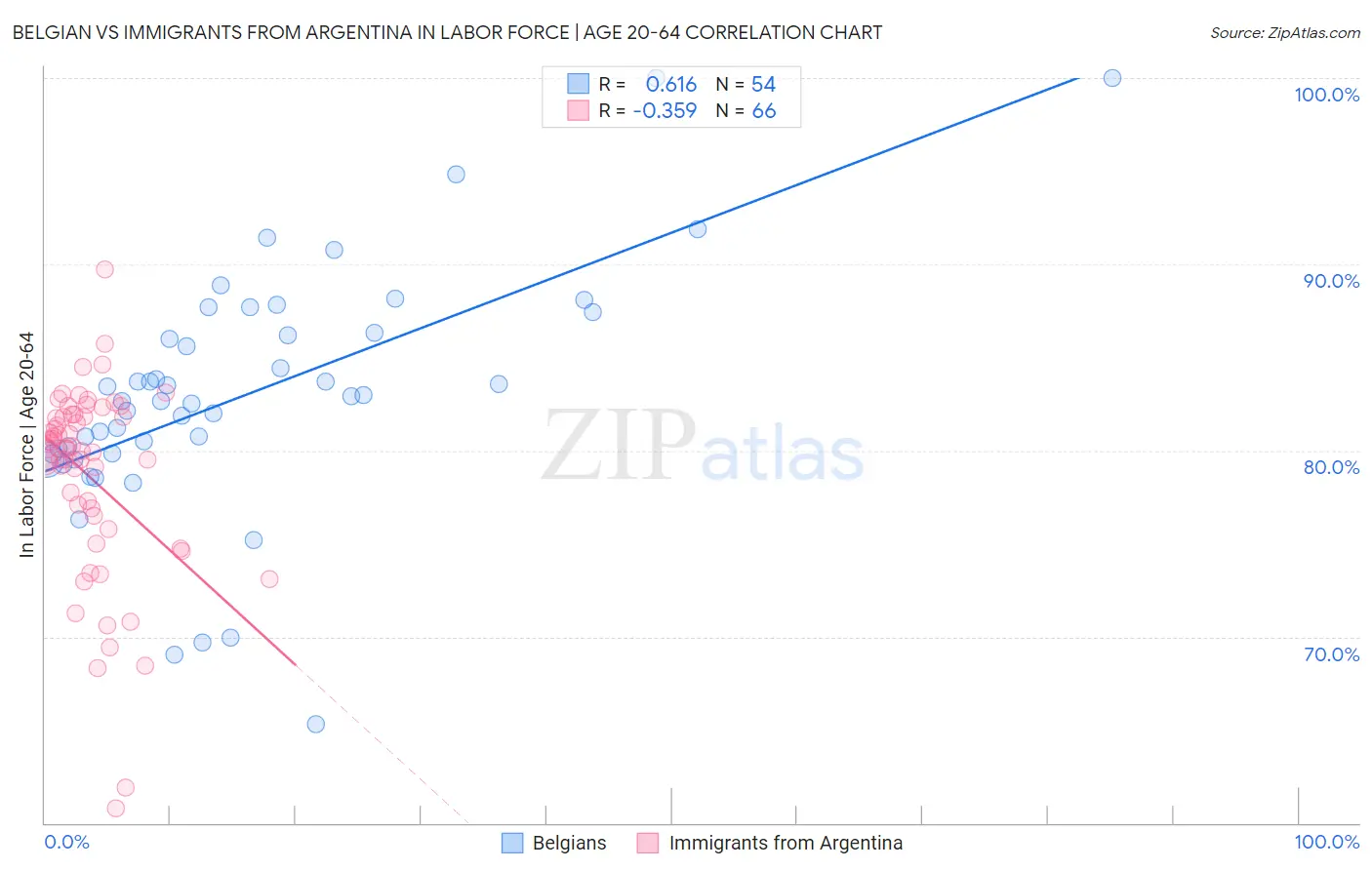 Belgian vs Immigrants from Argentina In Labor Force | Age 20-64