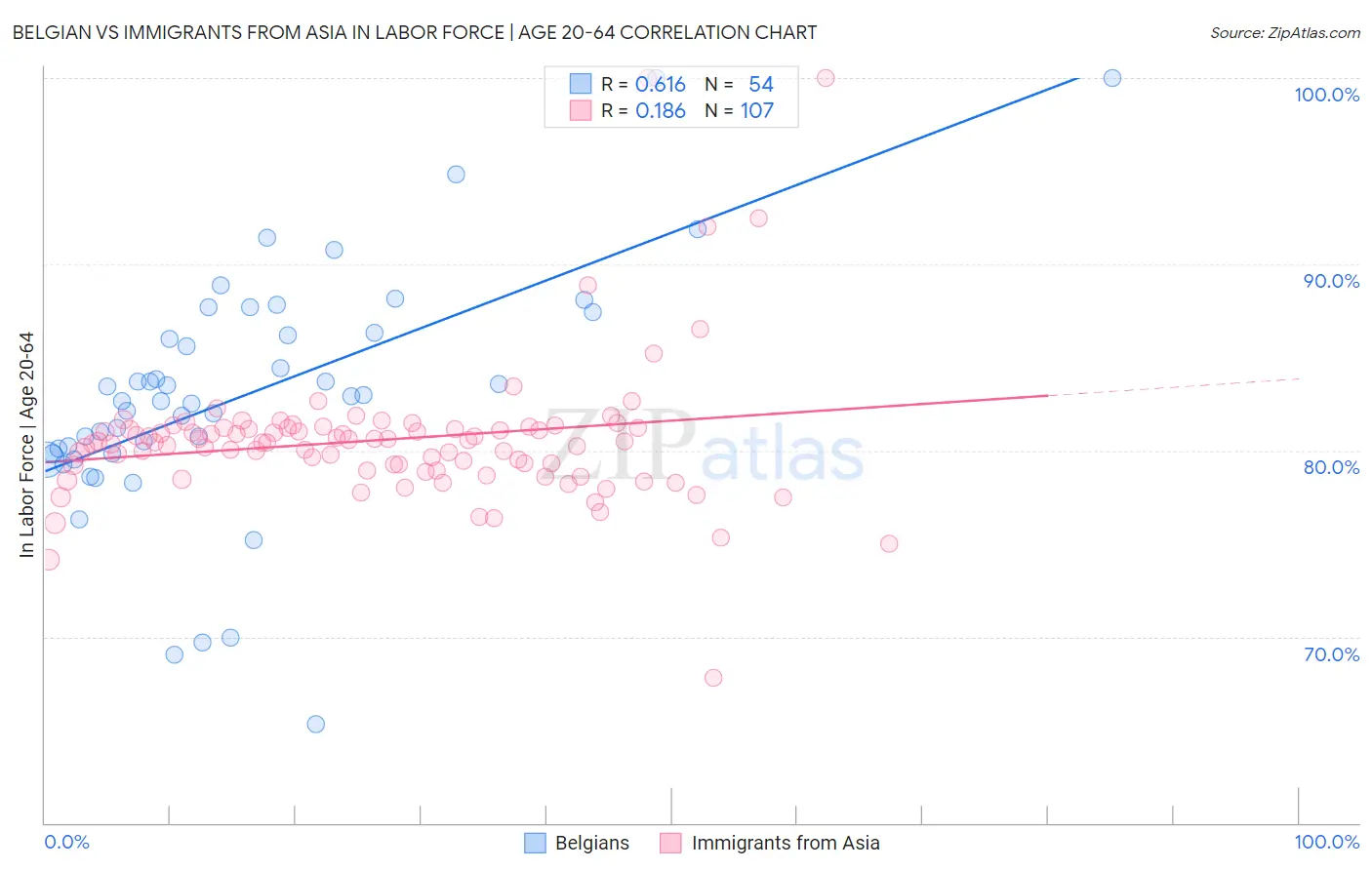 Belgian vs Immigrants from Asia In Labor Force | Age 20-64